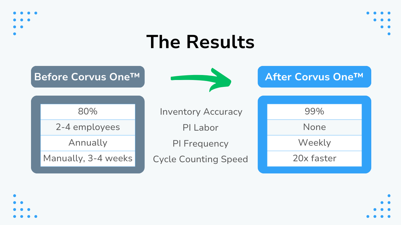 A comparison graph showing performance metrics from MSI before and after implementing Corvus One drones. 